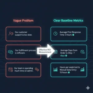 A clear, infographic-style chart titled "Vague Problem" to "Clear Baseline Metrics" for effective ROI measurement. On the left (red boxes) are vague business problems like "Our customer support is too slow," "Our fulfillment process is inefficient," and "Our team is spending much time on admin." An arrow labeled "Effective ROI Measurement" points to the right (blue boxes) which show the corresponding clear, quantifiable baseline metrics: "Average First Response Time: 3 hours ⏱️," "Average Days from Order to Ship: 7 days 📦," and "Hours per week lost to Manual Data Entry: 15 hours 📊." The background features a subtle circuit board pattern. This image visually explains how to translate general business issues into measurable data points for process improvement and tech automation.