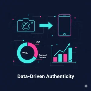 Flow from camera to smartphone, next to a data dashboard showing UGC metrics and branded content statistics.