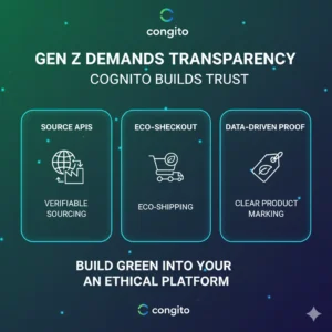 A graphic demonstrating Cognito's e-commerce solutions for Gen Z demands: three boxes with icons represent 'Verifiable Sourcing' (globe and APIs), 'Eco-Shipping' (shopping cart with leaf), and 'Clear Product Marking' (tag with leaf and report). The text highlights building green into an ethical platform.