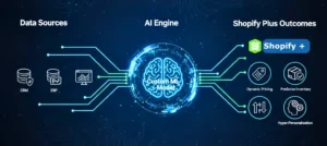 Diagram illustrating a custom Machine Learning (ML) integration process for Shopify Plus. Shows data flowing from multiple sources (CRM, ERP, web analytics) into an AI processor, which then outputs real-time strategic decisions for Dynamic Pricing and Predictive Inventory management.