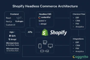Diagram showing advanced Shopify Headless Commerce architecture with frontend frameworks, APIs, headless CMS, microservices, enterprise integrations, and Shopify backend, branded by Cognito IT Consultancy.