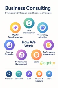 Infographic showcasing Cognito IT Consultancy’s Business Consulting services with icons representing digital transformation, cost optimization, platform migration, revenue strategies, KPI alignment, and a five-step growth process: Discover, Blueprint, Build, Secure & Measure, and Scale.