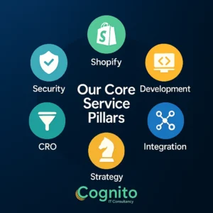 Infographic displaying Cognito IT Consultancy’s core service pillars with icons representing Shopify, Development, CRO, Integration, Security, and Strategy on a dark blue gradient background.