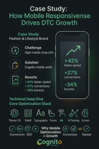 Vertical infographic by Cognito IT Consultancy showing how mobile responsive Shopify optimization improved a D2C brand’s performance — highlighting case study results, optimization stack, business growth benefits, and Cognito branding.