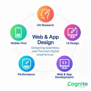 Circular infographic showing Web & App Design services by Cognito IT Consultancy with gradient icons representing UX Research, UI Design, Web & App Development, Performance, and Mobile-First design.