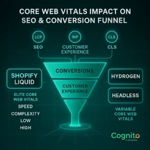 Infographic illustrating how Core Web Vitals affect Shopify SEO rankings, user experience, and conversion rates, branded by Cognito IT Consultancy.