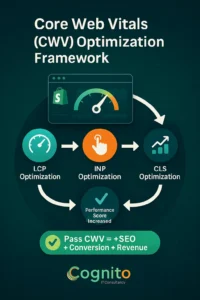 Circular flow diagram showing Core Web Vitals optimization stages for LCP, INP, and CLS leading to improved performance, SEO, and conversions, branded by Cognito IT Consultancy.