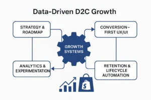 A flow diagram illustrating Cognito IT Consultancy’s D2C Growth System. The graphic shows a central gear labeled “Growth Systems” connected to four components: Strategy & Roadmap, Conversion-First UX/UI, Retention & Lifecycle Automation, and Analytics & Experimentation.