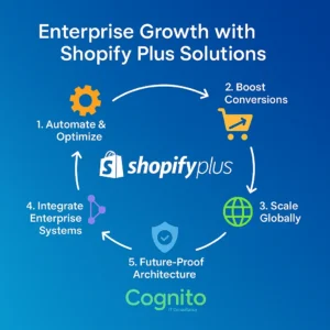 Infographic showing how Shopify Plus solutions help enterprises scale using automation, checkout optimization, global expansion, system integration, and future-proof architecture, with Cognito IT Consultancy branding.