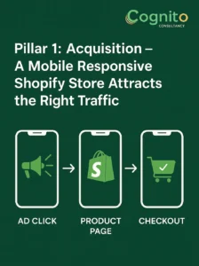 Infographic showing a mobile UX acquisition funnel illustrating how a mobile responsive Shopify store improves Google rankings, ad performance, and social media traffic.