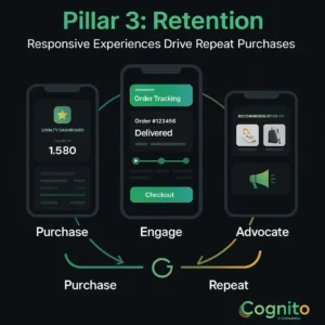 Infographic showing smartphone mockups visualizing the mobile retention cycle — purchase, engage, repeat, and advocate — for Shopify stores designed by Cognito IT Consultancy.