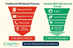 Infographic comparing traditional manual B2B wholesale funnels with Shopify B2B e-commerce self-service portals, highlighting automation, personalized pricing, and scalable revenue growth.
