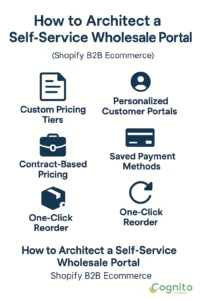 Infographic showing key Shopify B2B e-commerce features including custom pricing tiers, customer portals, net payment terms, and automated invoicing, with icons and Cognito branding.