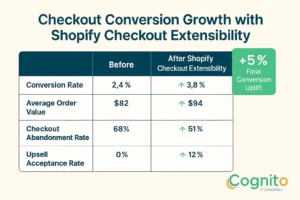 Infographic comparing before and after performance metrics showing conversion growth using Shopify Checkout Extensibility, with final +5% conversion uplift badge.