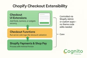 Infographic showing the three layers of Shopify Checkout Extensibility: Checkout UI Extensions, Checkout Functions, and Shopify Payments & Shop Pay, with Cognito IT Consultancy branding.