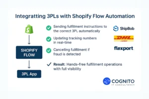 Diagram showing how Shopify Flow Automation integrates with 3PL providers like ShipBob, DHL, and Flexport to automate fulfillment and real-time tracking.
