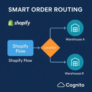 Diagram showing Shopify Flow Automation for multi-warehouse routing, inventory rules, fraud detection, 3PL integration, and VIP customer fulfillment.