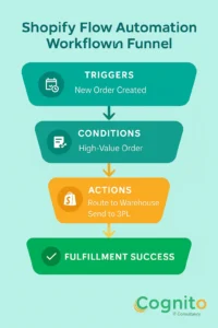 Infographic showing the Shopify Flow Automation workflow funnel with triggers, conditions, actions, and fulfillment success stages, branded with Cognito IT Consultancy.