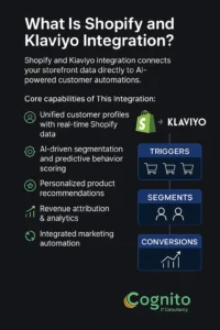 Infographic showing Shopify and Klaviyo integration capabilities with icons and labels for AI segmentation, customer personalization, predictive analytics, revenue attribution, and marketing automation.
