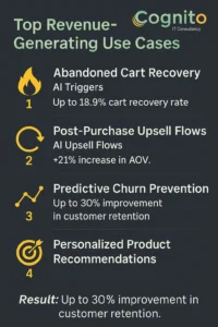 Infographic showing top revenue-generating use cases of Shopify and Klaviyo integration using icons for abandoned cart recovery, post-purchase upsells, predictive churn prevention, and AI product recommendations.