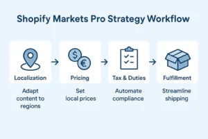 Infographic showing the Shopify Markets Pro Strategy workflow with icons for localization, pricing, tax and duties automation, and fulfillment in a step-by-step global e-commerce expansion process.