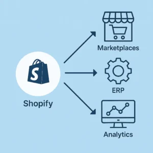 A flow diagram showing Shopify at the center, connecting to Marketplaces, ERP, and Analytics with directional arrows, representing multi-channel integration and data synchronization.