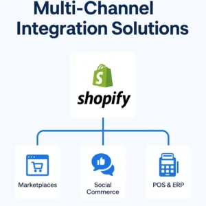 An infographic illustrating Shopify at the center, connected to Marketplaces, Social Commerce, and POS & ERP systems through blue lines, representing seamless multi-channel integration.