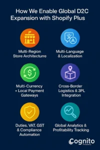 Infographic showing six pillars of how Cognito IT Consultancy enables Global D2C Expansion with Shopify Plus: multi-region stores, multi-currency payments, localization, tax automation, cross-border logistics, and global analytics.