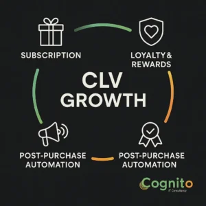 Infographic showing a circular loop with three pillars of increasing customer lifetime value on Shopify: subscriptions, loyalty rewards, and post-purchase automation, designed by Cognito IT Consultancy.