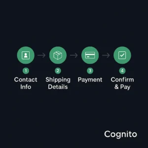 Four-step Shopify one-page checkout flow showing Contact Info, Shipping Details, Payment, and Confirm & Pay with Cognito branding.