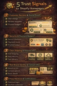 Cognito-branded vertical dark infographic showing five trust signals for Shopify homepages, including customer reviews, security badges, shipping and returns clarity, brand identity, and press or certification trust signals.