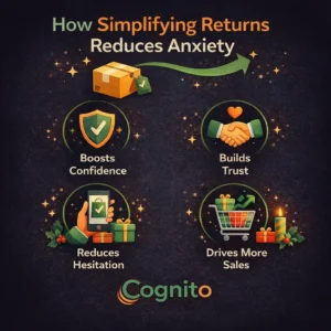 Cognito-branded dark square image with icons and labels showing how simplifying returns reduces purchase anxiety through easy policies, clear communication, faster refunds, and customer confidence.