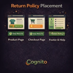 Cognito-branded dark square image with icons and labels showing return policy placement across product pages, checkout pages, and footer sections to reduce purchase anxiety.