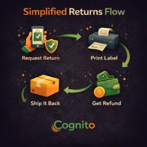 Cognito-branded dark square image with icons and labels illustrating a simplified returns flow, including request initiation, approval, item return, and fast refund processing.