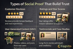 Cognito-branded dark image with icons and labels representing types of social proof, including customer reviews, star ratings, user-generated content, and testimonials that build trust.
