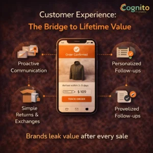Cognito-branded dark infographic with a realistic mobile eCommerce mockup and icons showing CRO beyond checkout, proactive communication, easy returns, and personalized follow-ups that drive customer lifetime value.