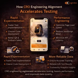Cognito-branded dark infographic with a realistic mobile Shopify mockup and icons showing CRO engineering alignment benefits, including faster testing, improved performance, reduced technical risk, and accurate analytics data.