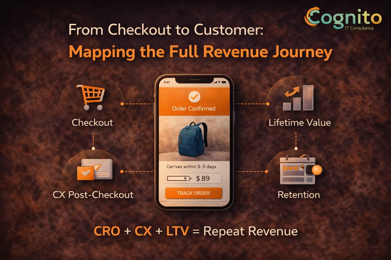 Cognito-branded dark featured image showing a realistic mobile storefront mockup with icons and labels representing the full revenue journey from checkout through post-purchase experience, retention systems, and lifetime value optimization.