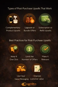 Cognito-branded dark infographic with icons and labels showing types of post-purchase upsells, including complementary products, bundle upgrades, subscription refills, and best practices like one-click flow and relevance.