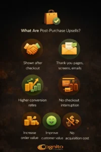 Cognito-branded dark infographic showing post-purchase upsells with icons for thank-you pages, higher conversion rates, increased order value, improved customer value, and no additional acquisition cost.