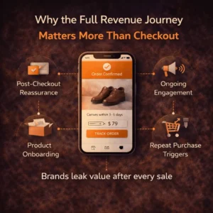 Cognito-branded dark infographic with a realistic mobile storefront mockup and icons showing why the full revenue journey matters more than checkout, highlighting post-checkout reassurance, onboarding, engagement, and retention.
