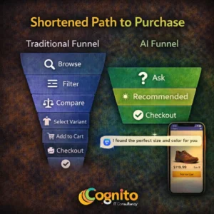 Dark Cognito IT Consultancy infographic comparing a traditional eCommerce funnel with an AI Agentic Storefront funnel, showing Browse to Checkout versus Ask, Recommended, and Checkout with a mobile mockup.