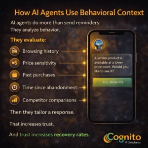 Dark Cognito IT Consultancy infographic titled “How AI Agents Use Behavioral Context,” showing a mobile mockup with AI chat and icons for browsing history, price sensitivity, past purchases, time since abandonment, and competitor comparisons.
