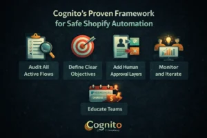 Dark Cognito IT Consultancy infographic titled "Cognito’s Proven Framework for Safe Shopify Automation," featuring five labeled icons for auditing flows, defining objectives, human approvals, monitoring, and team education.