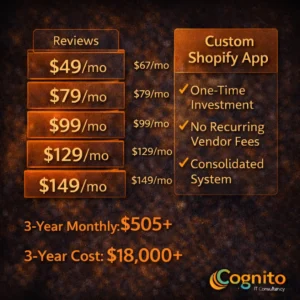 Dark Cognito IT Consultancy infographic comparing Shopify App Store subscription stacking costs with a custom Shopify app, highlighting $505+ monthly and $18,000+ three-year cost versus one-time investment.