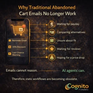 Dark Cognito IT Consultancy infographic showing traditional abandoned cart emails versus AI agents, with a mobile mockup displaying reminder email, discount offer, and reasons shoppers abandon carts.